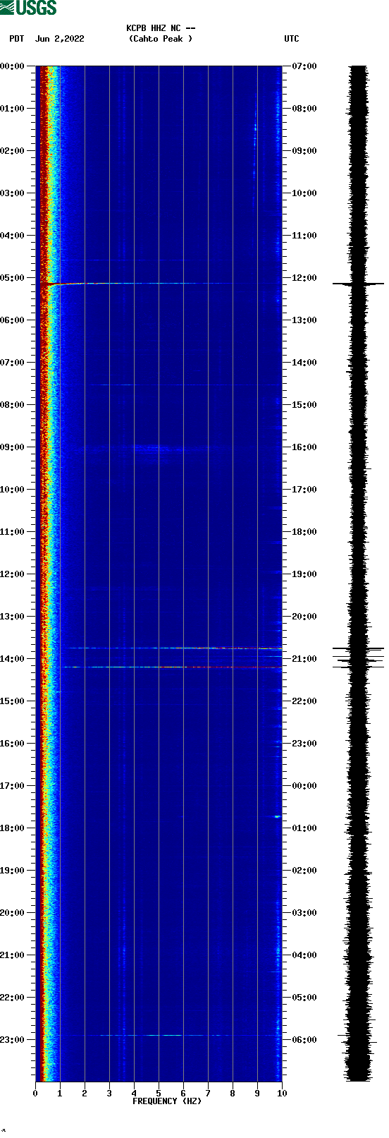 spectrogram plot