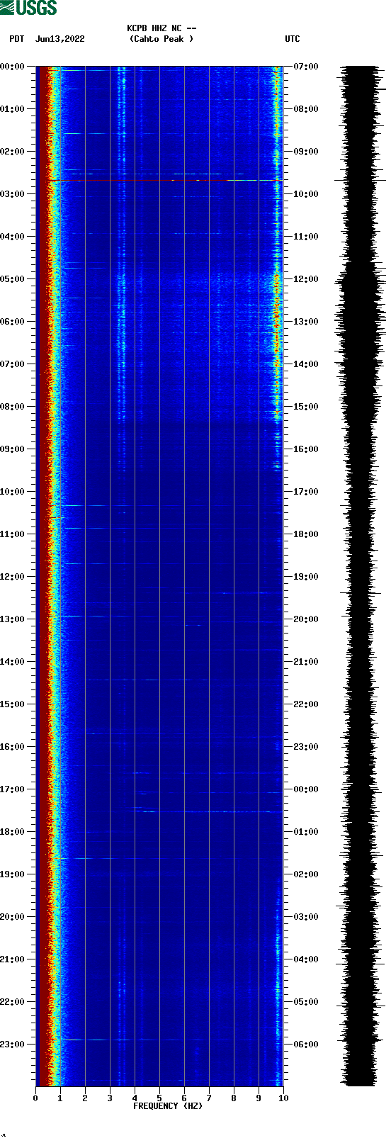 spectrogram plot