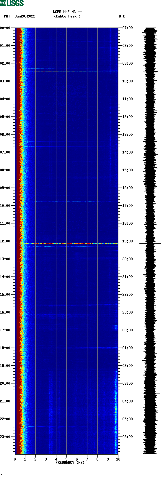 spectrogram plot