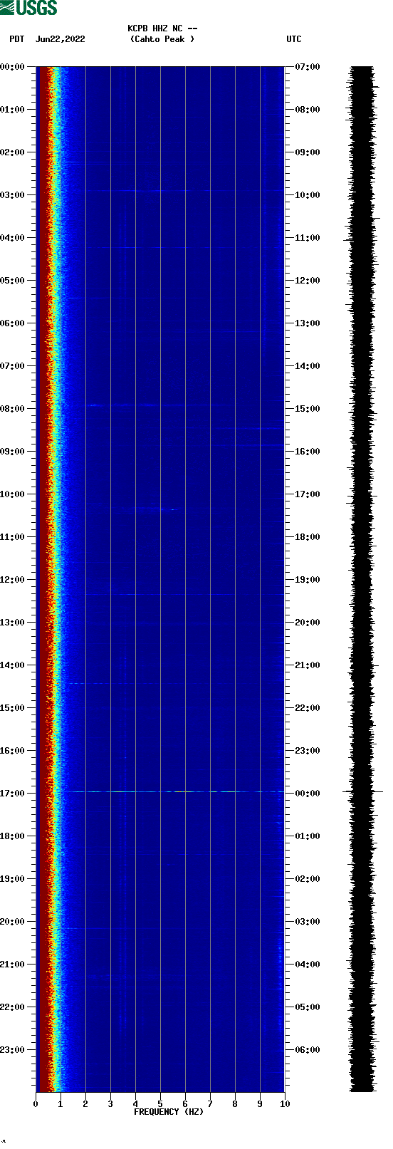 spectrogram plot