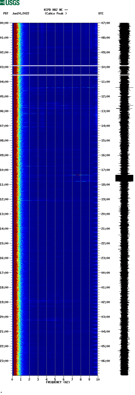 spectrogram plot