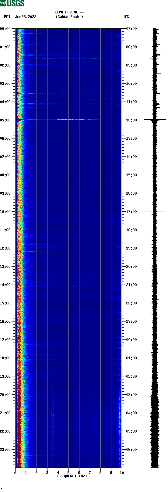 spectrogram plot