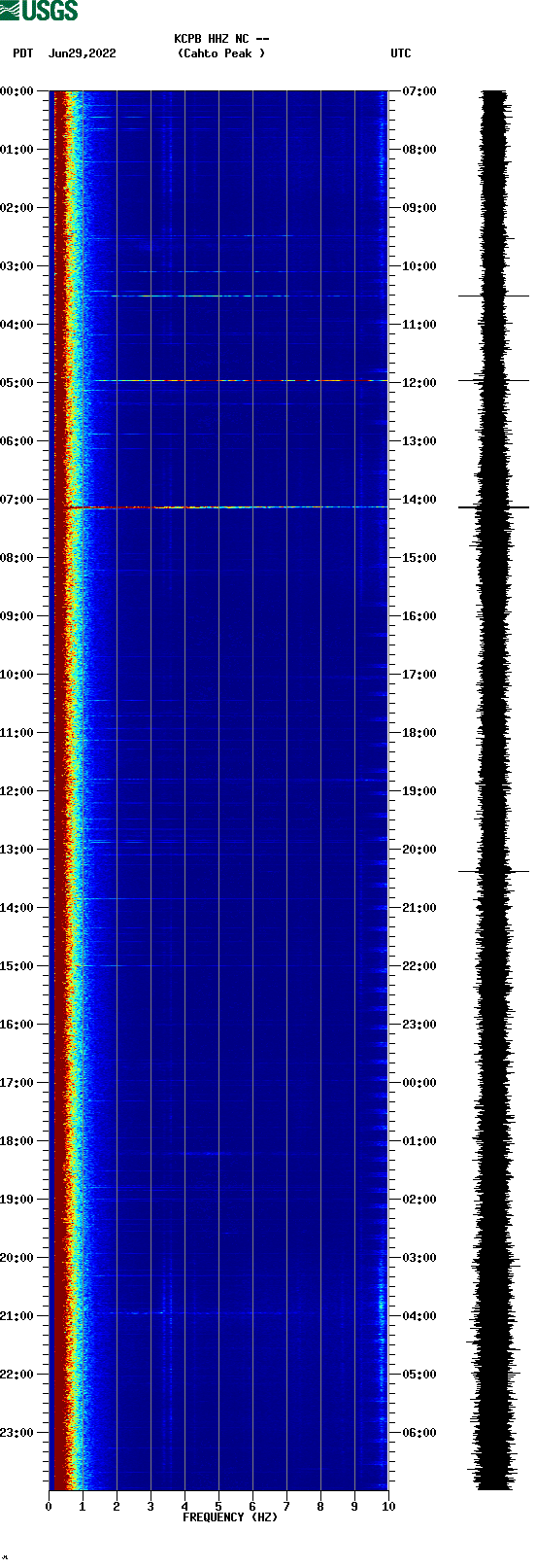 spectrogram plot