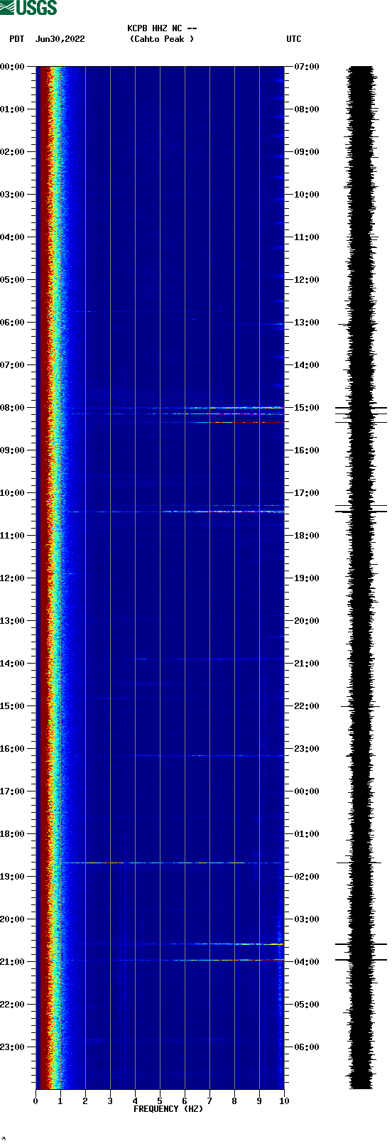 spectrogram plot