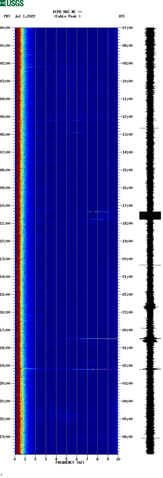 spectrogram plot