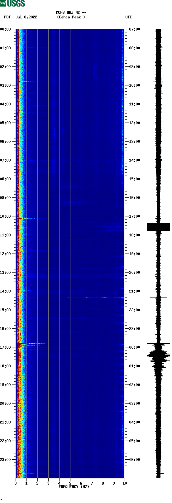 spectrogram plot