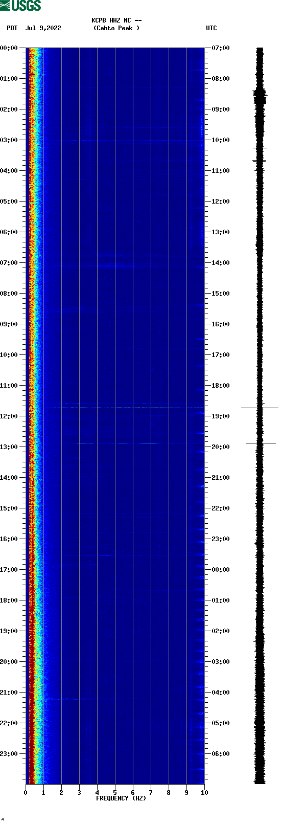 spectrogram plot