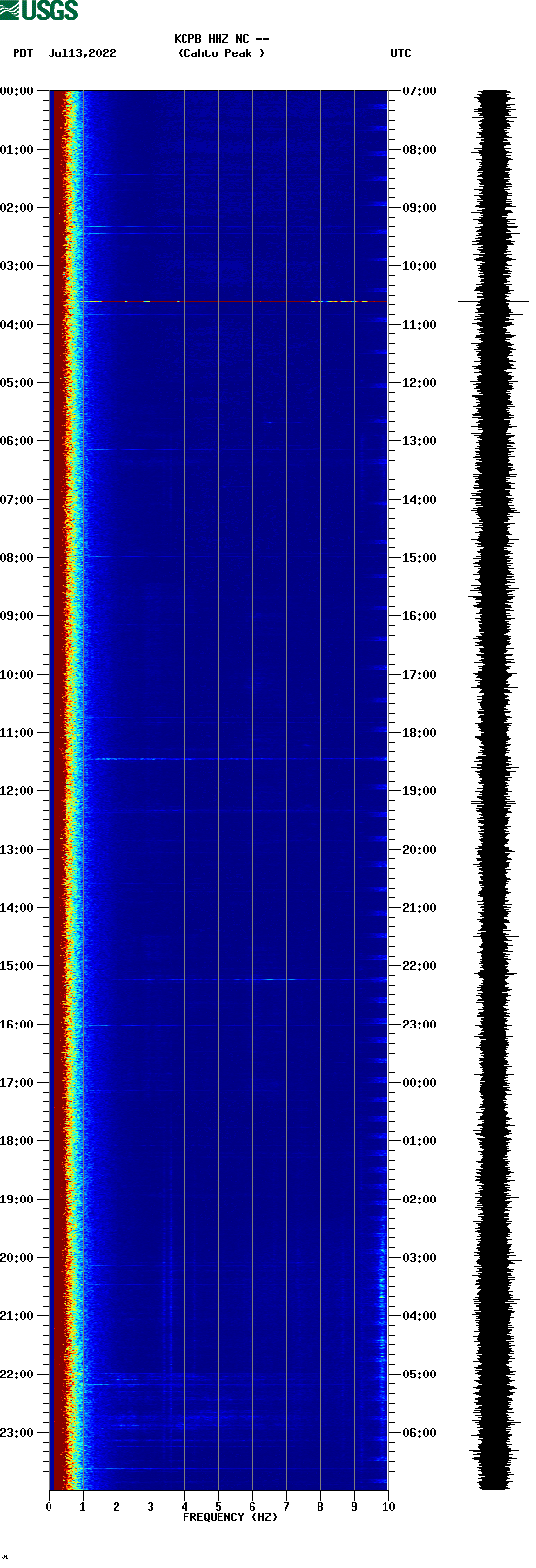 spectrogram plot