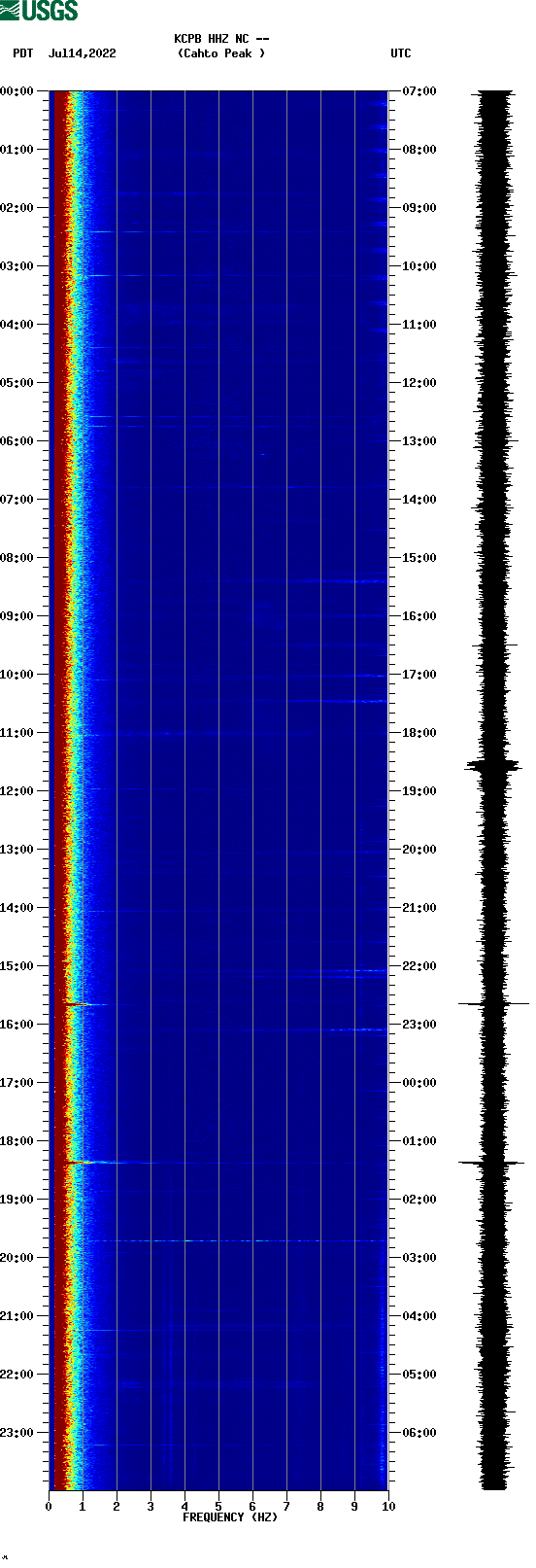 spectrogram plot