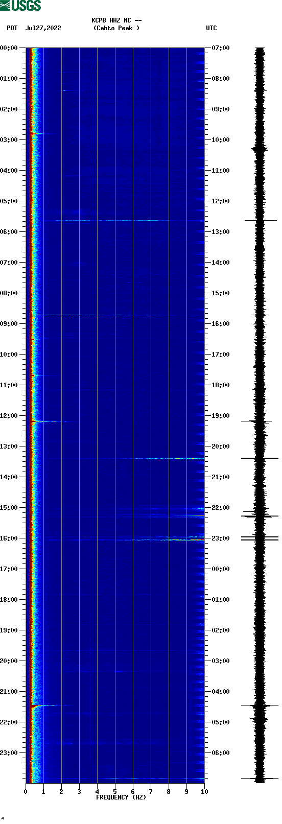 spectrogram plot