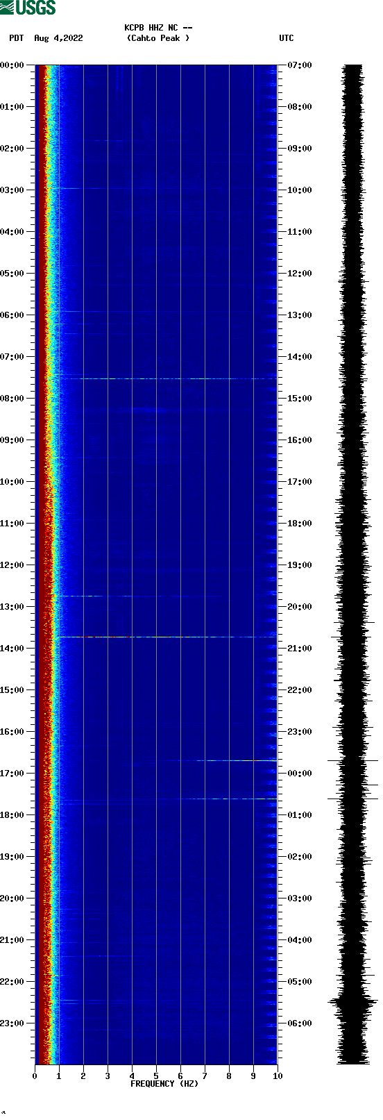 spectrogram plot