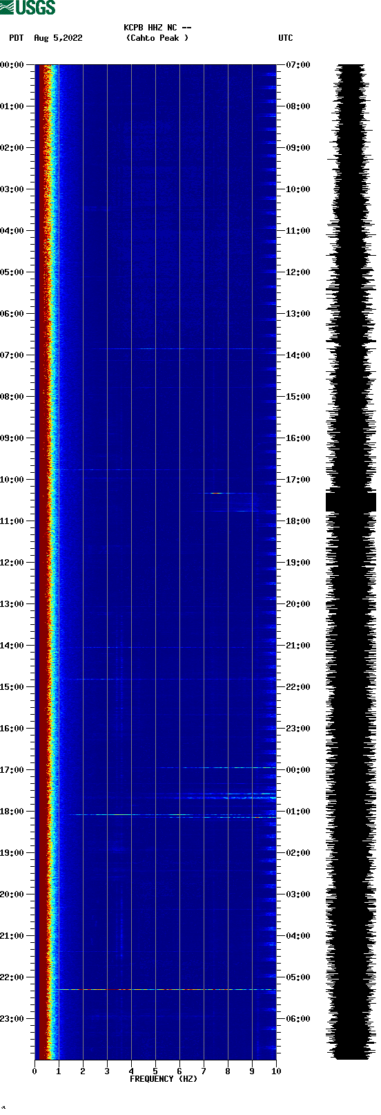 spectrogram plot