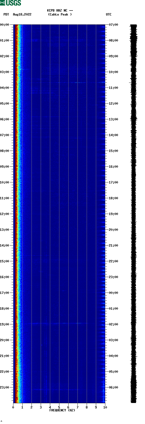 spectrogram plot