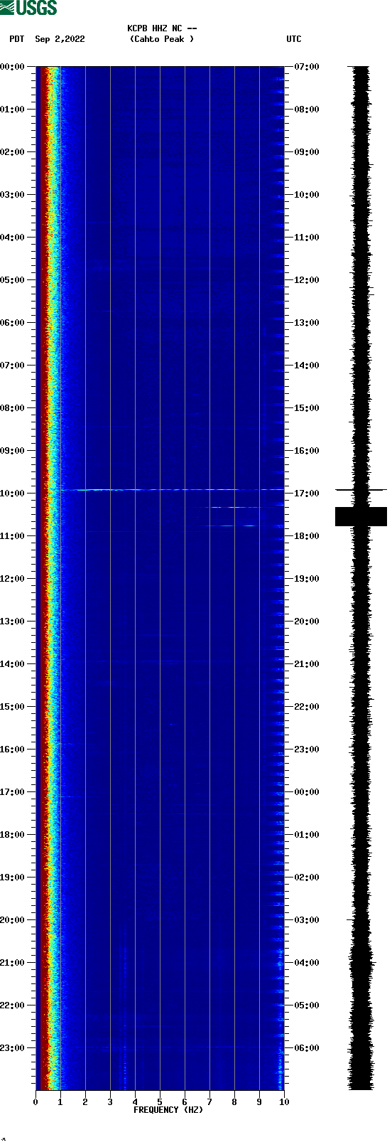 spectrogram plot