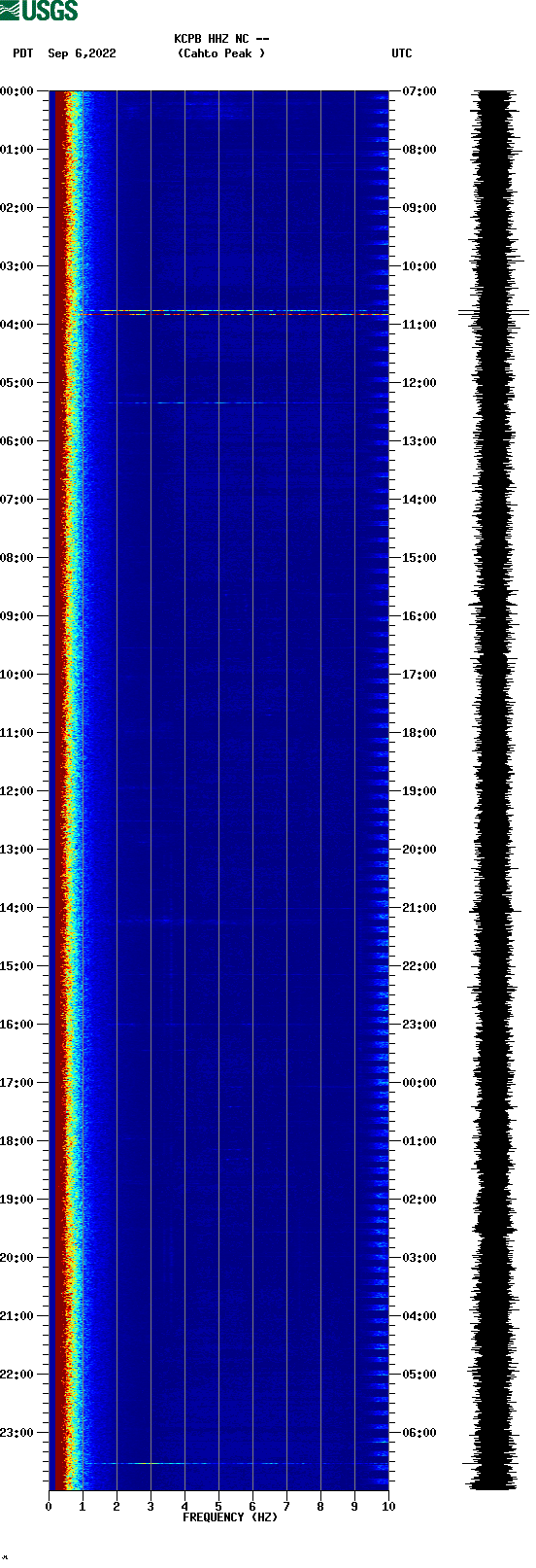 spectrogram plot