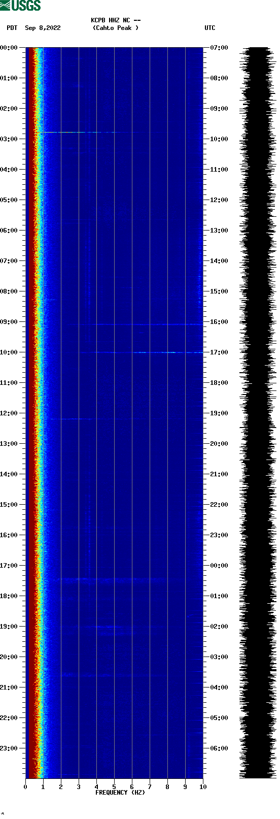 spectrogram plot