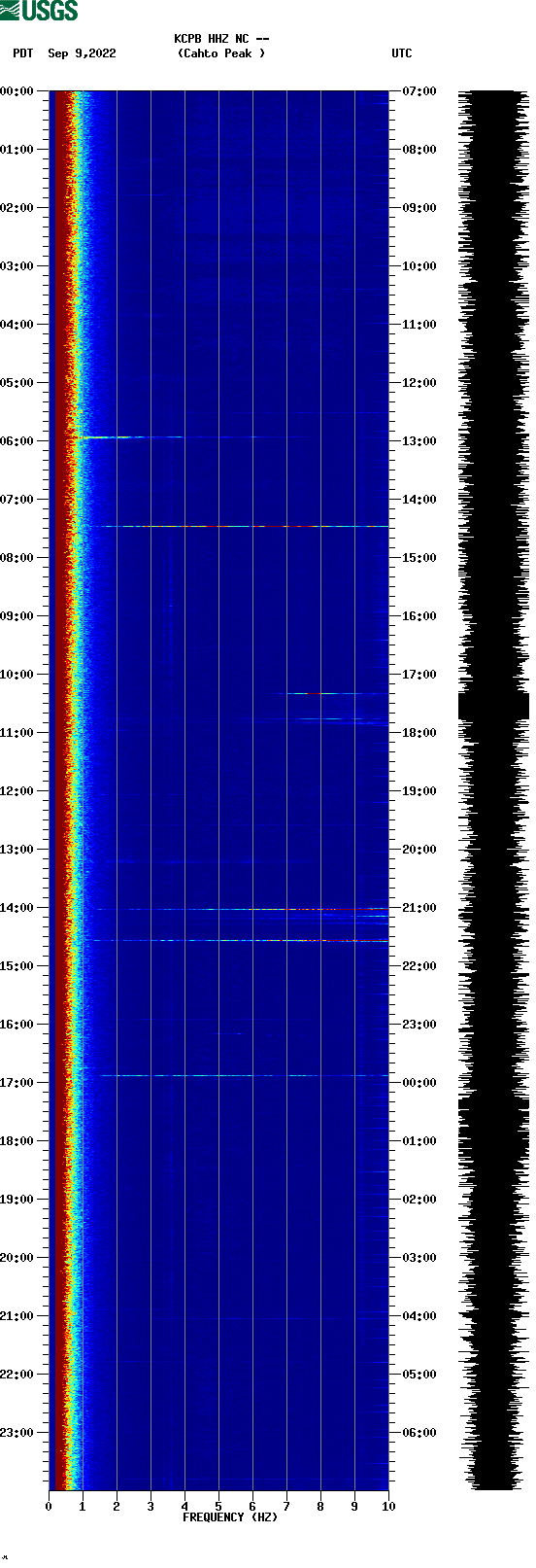 spectrogram plot