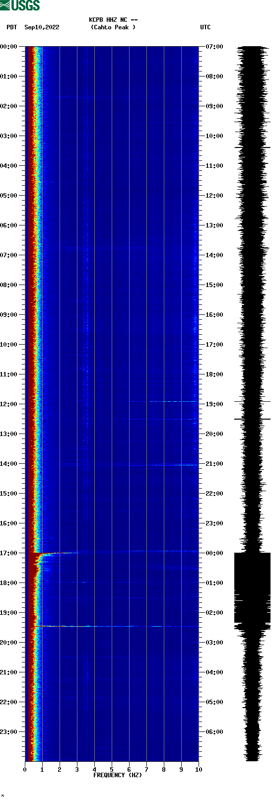 spectrogram plot