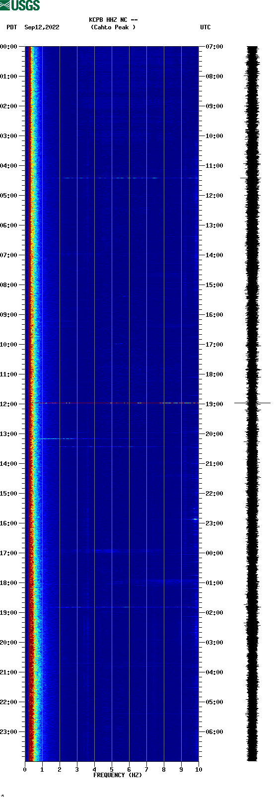 spectrogram plot
