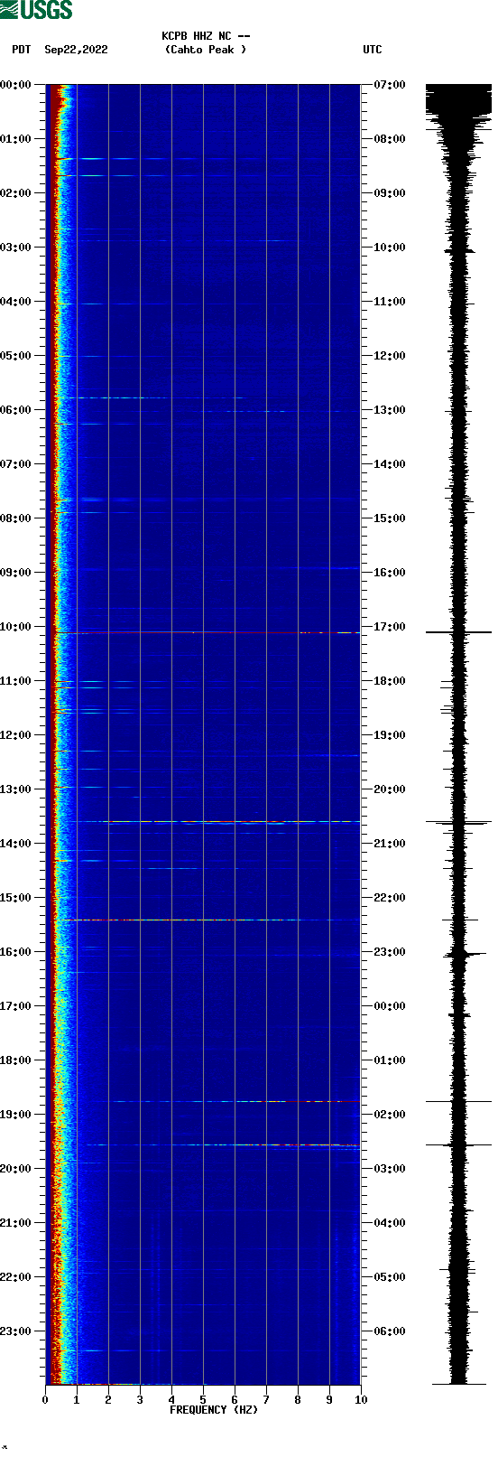 spectrogram plot