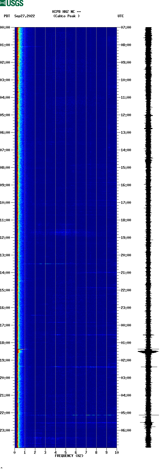spectrogram plot
