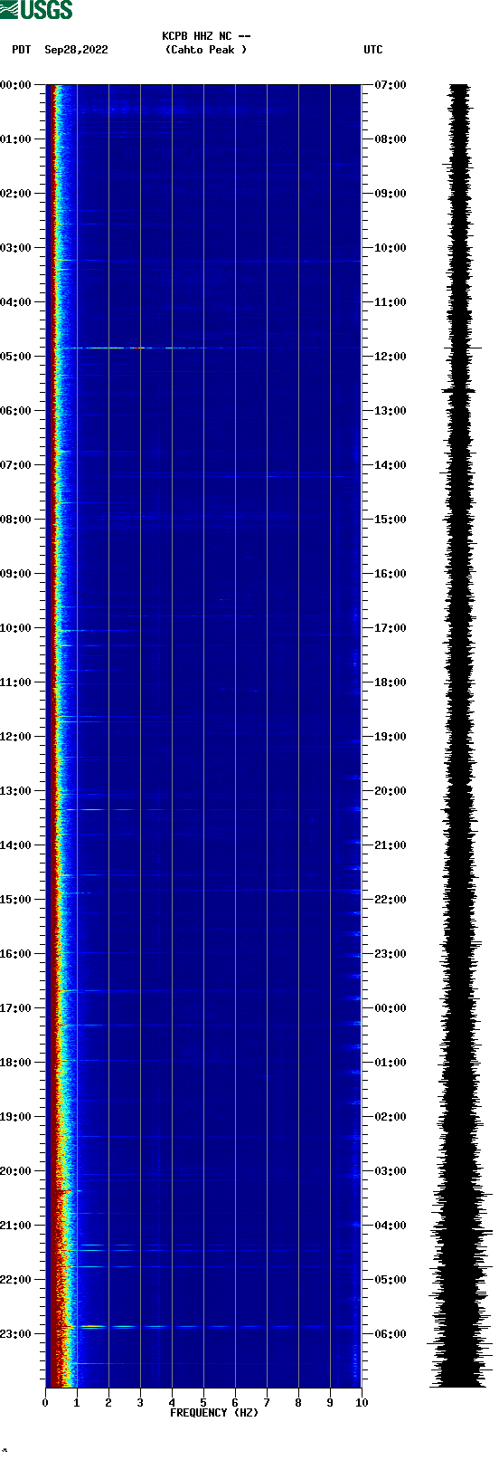 spectrogram plot