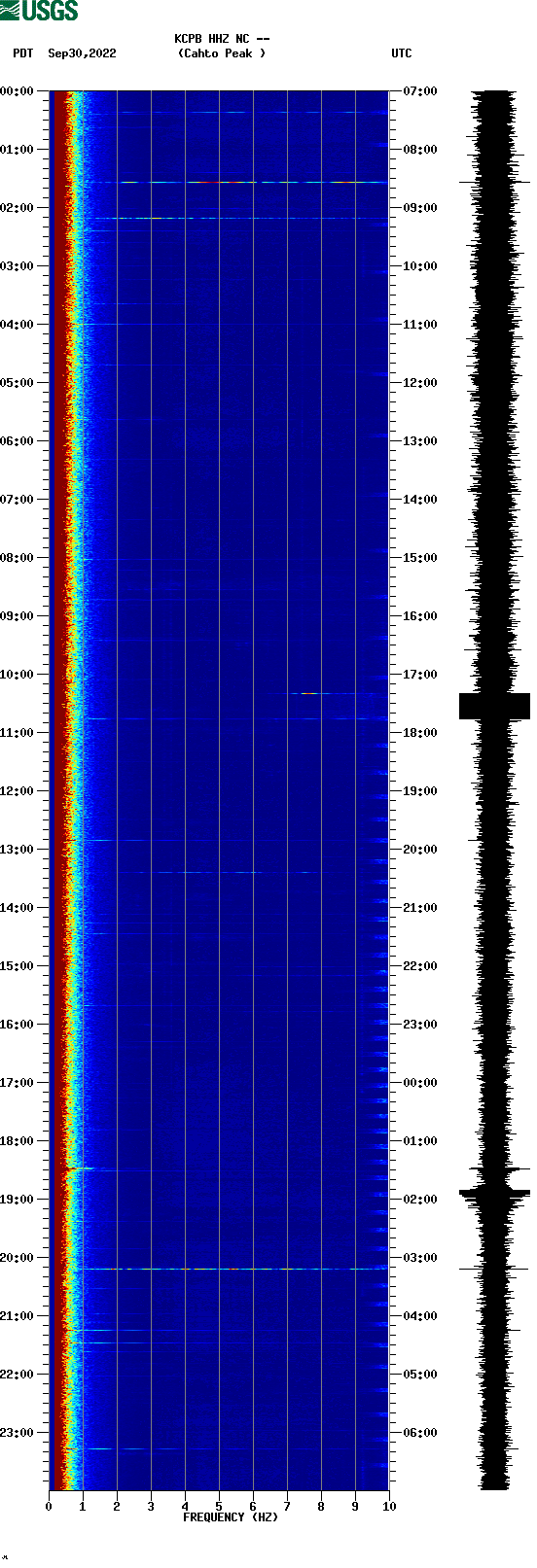 spectrogram plot