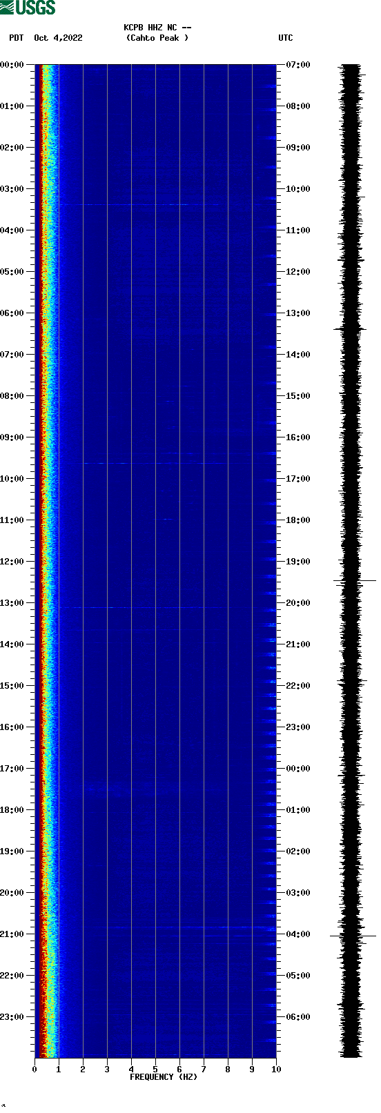 spectrogram plot