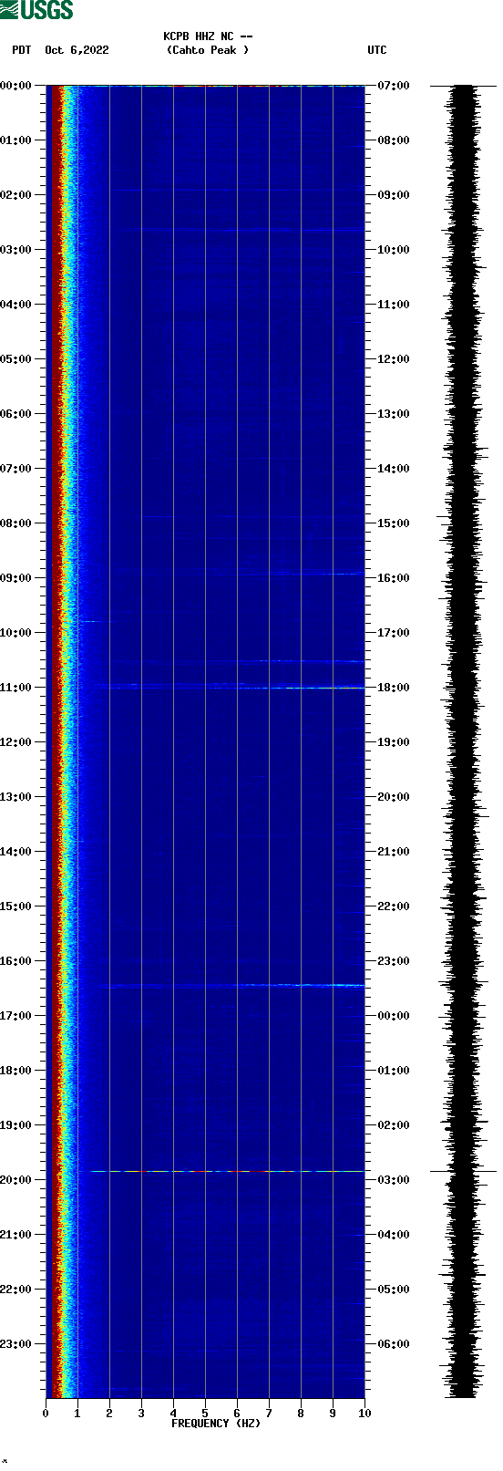 spectrogram plot
