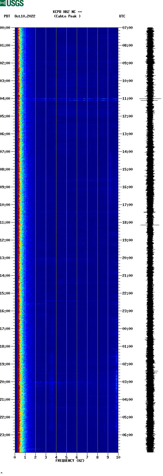 spectrogram plot
