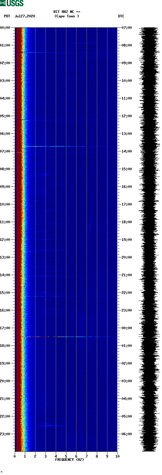 spectrogram plot