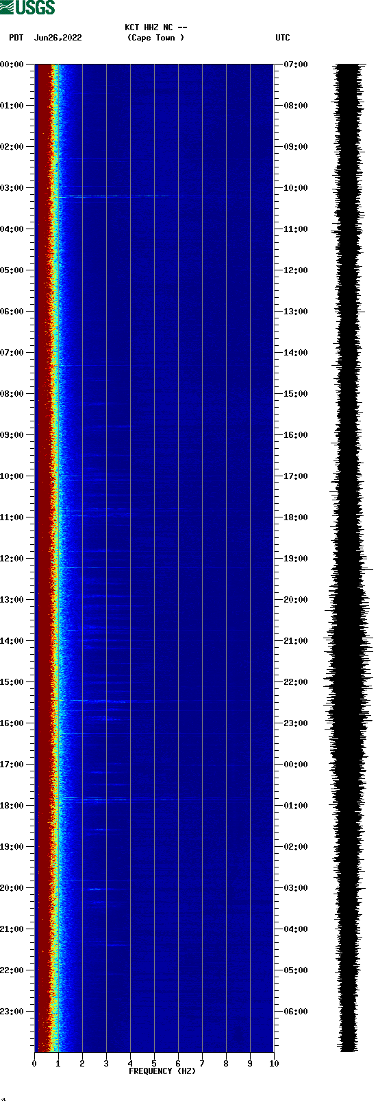 spectrogram plot