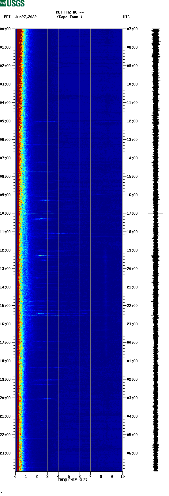 spectrogram plot