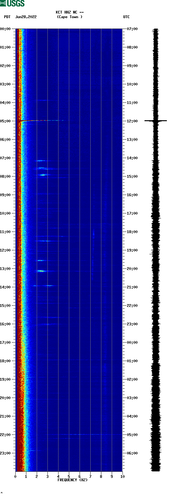 spectrogram plot