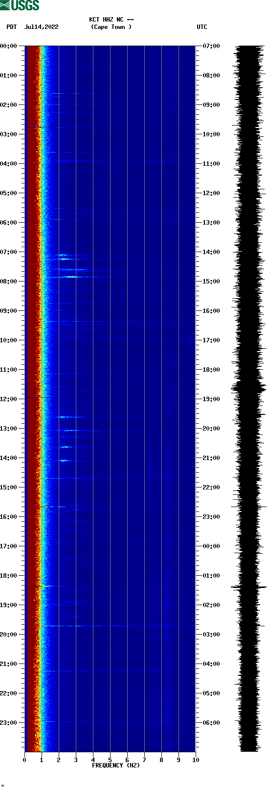 spectrogram plot