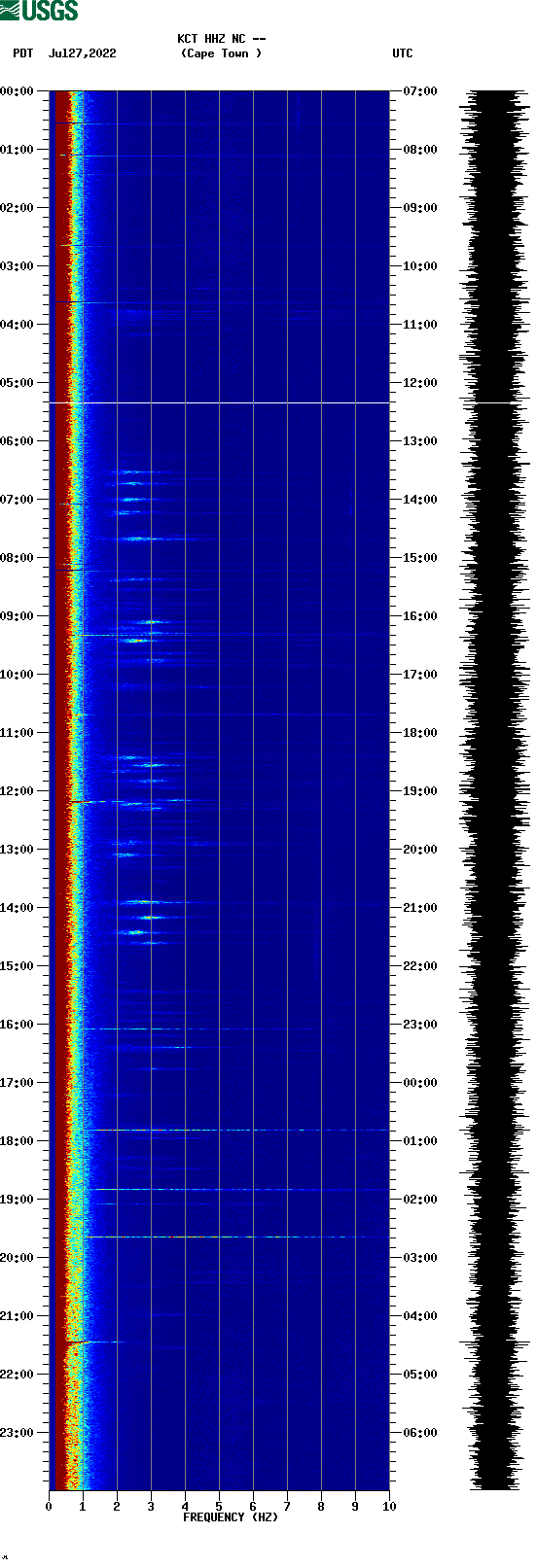 spectrogram plot