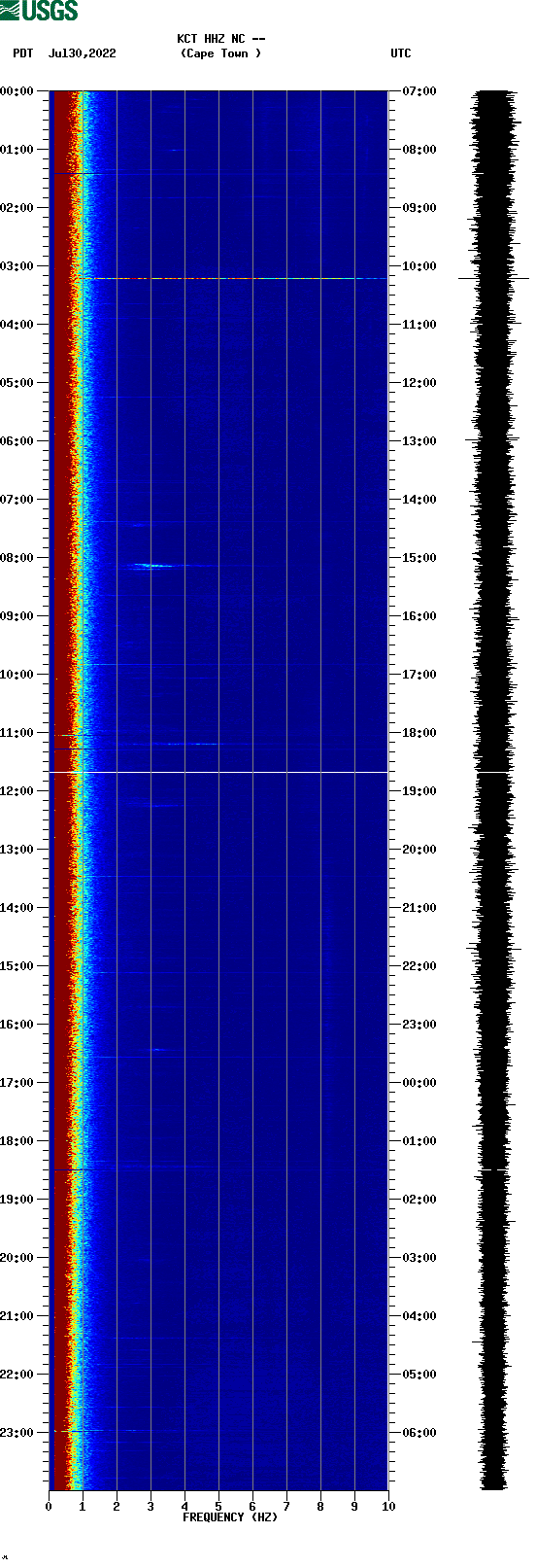 spectrogram plot
