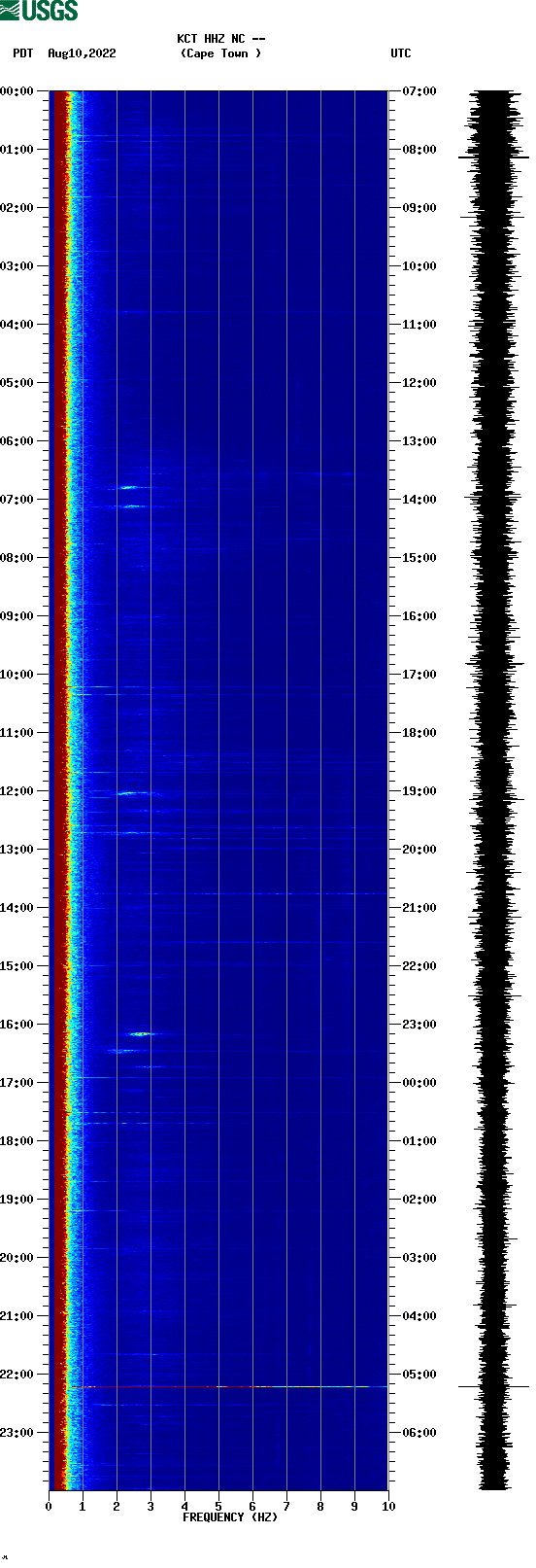 spectrogram plot