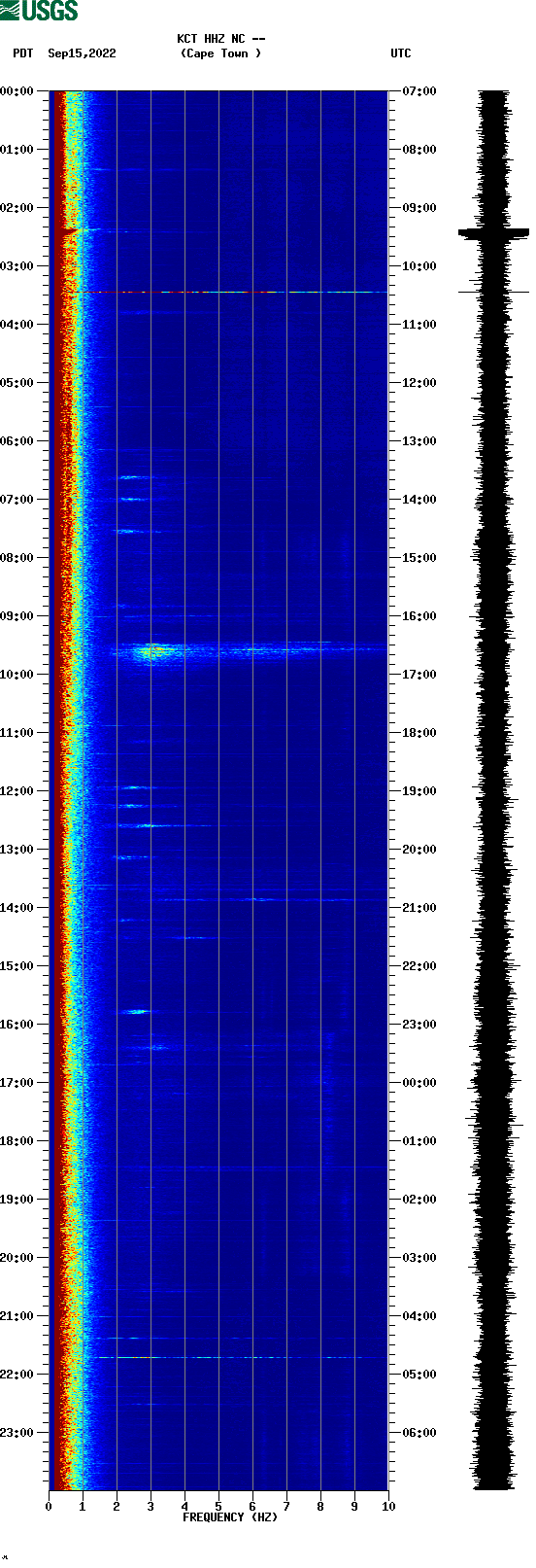 spectrogram plot