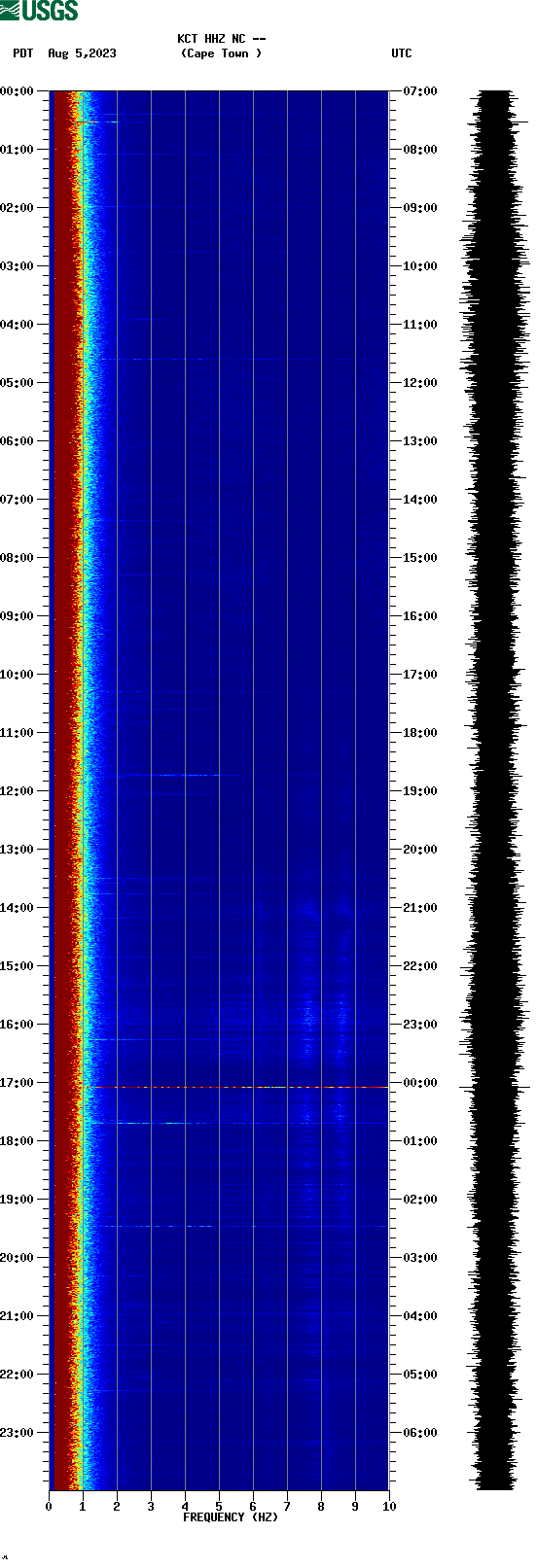 spectrogram plot