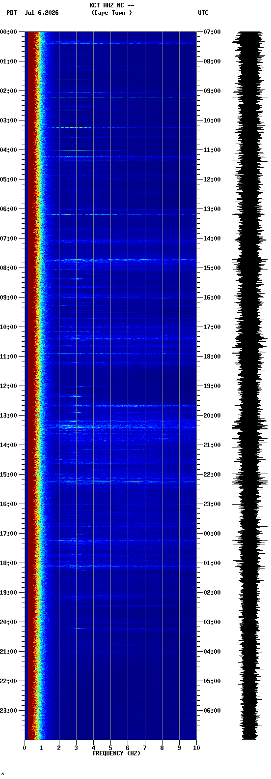 spectrogram plot