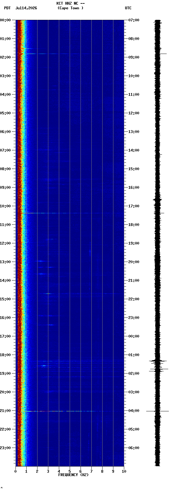 spectrogram plot
