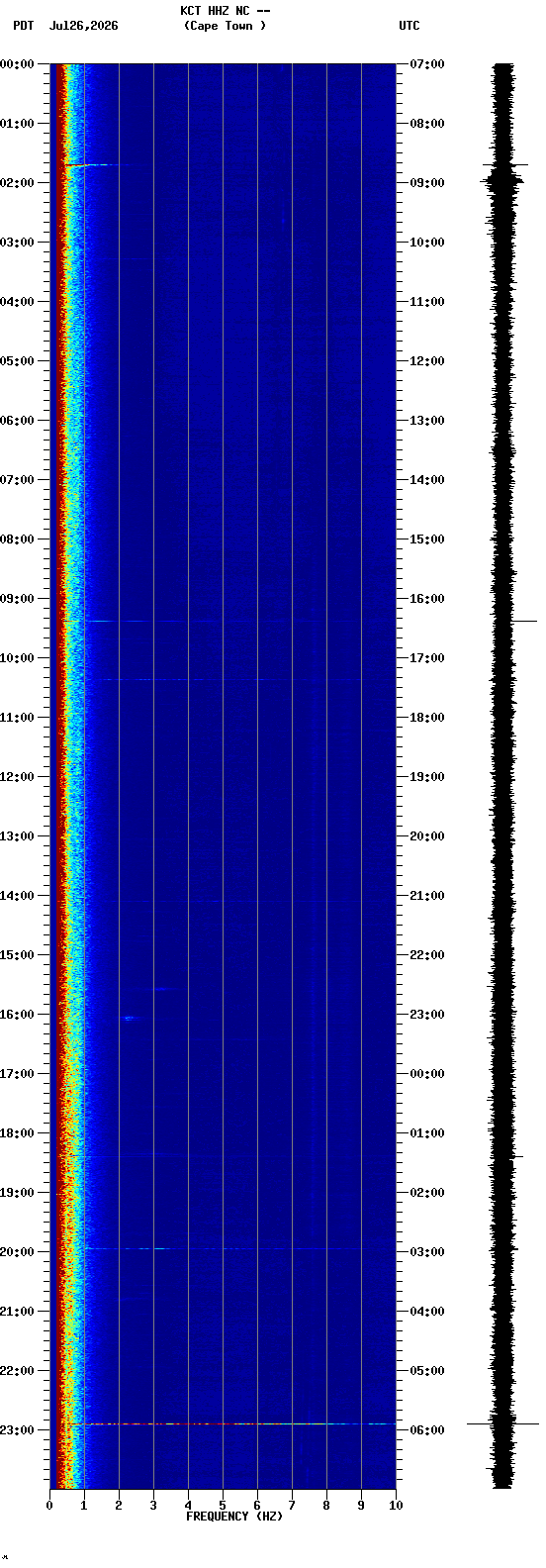 spectrogram plot