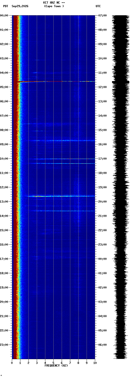 spectrogram plot