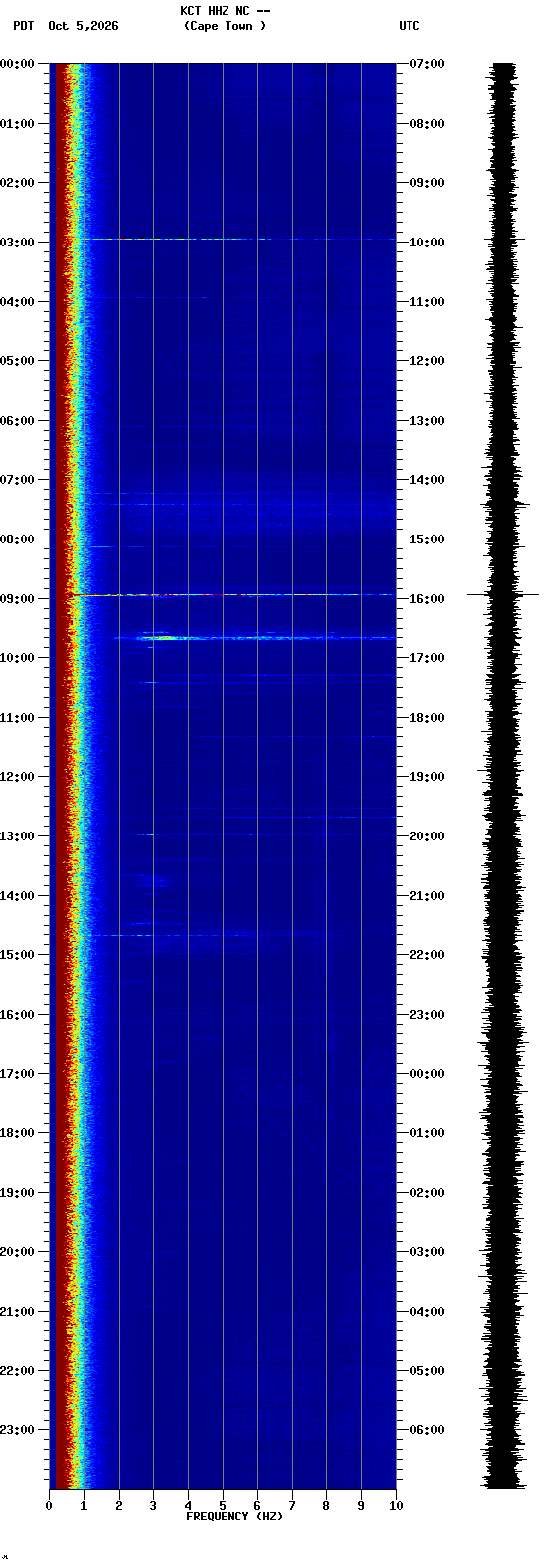 spectrogram plot