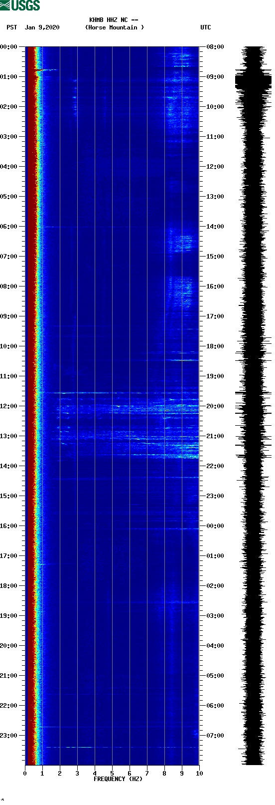 spectrogram plot