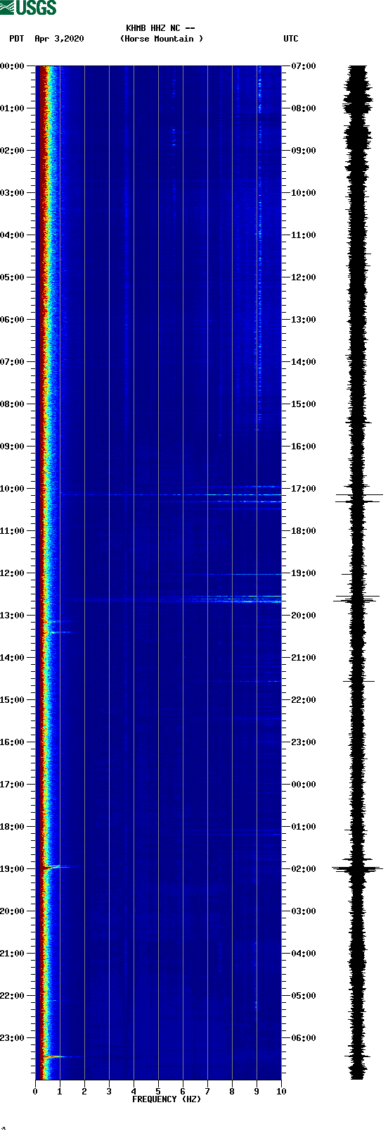 spectrogram plot