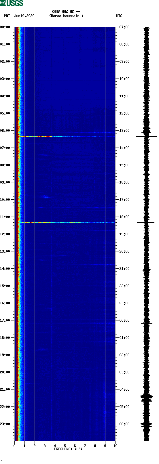 spectrogram plot