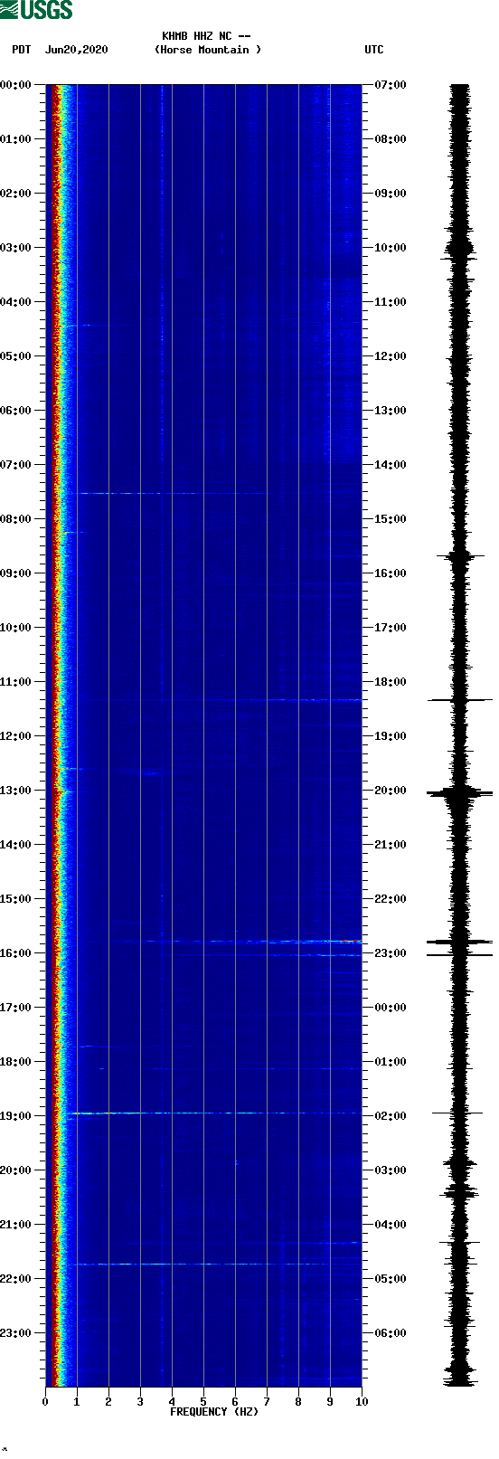 spectrogram plot