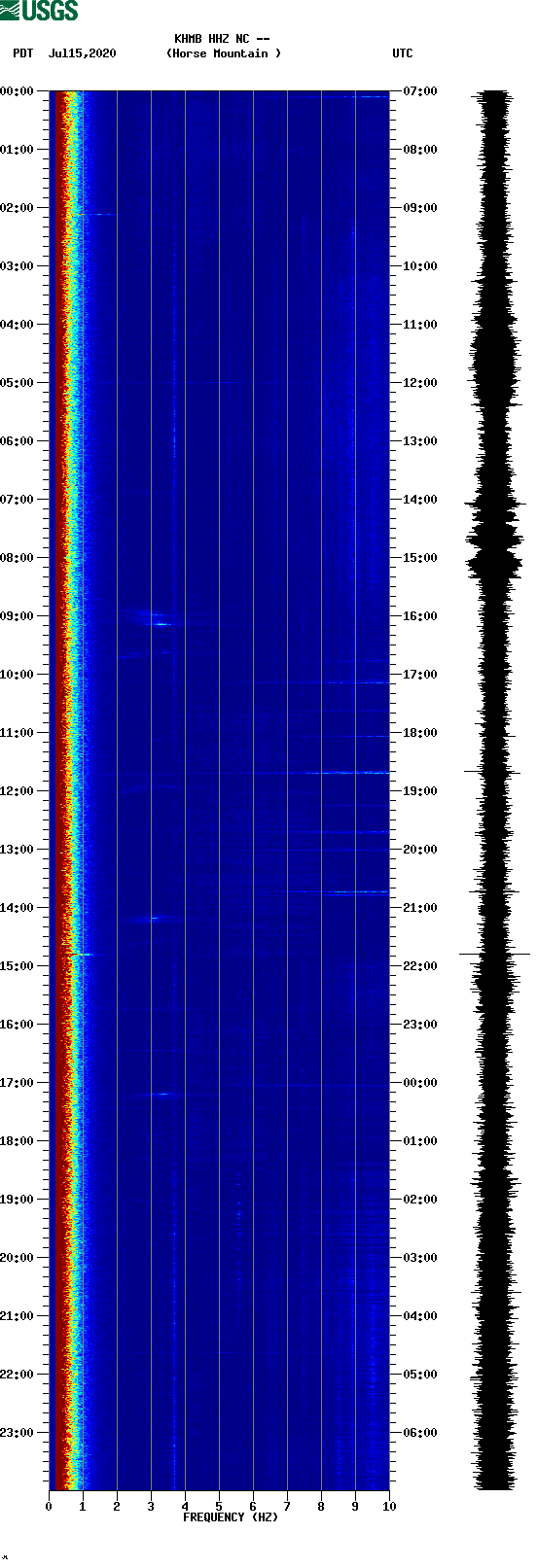 spectrogram plot